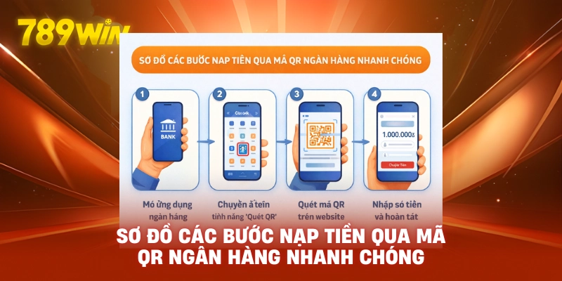 Sơ đồ các bước nạp tiền qua mã QR ngân hàng nhanh chóng.